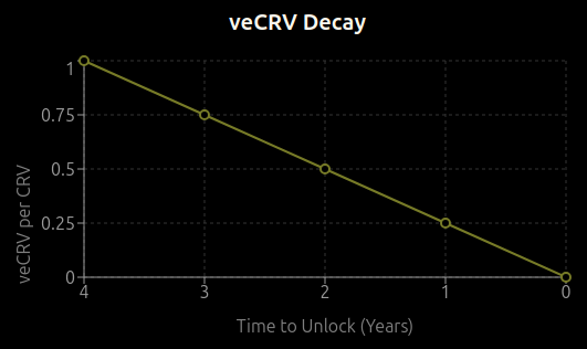 veCRV Decay