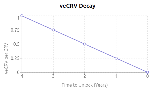 veCRV Decay