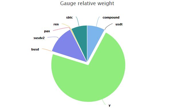 Gauge Weights